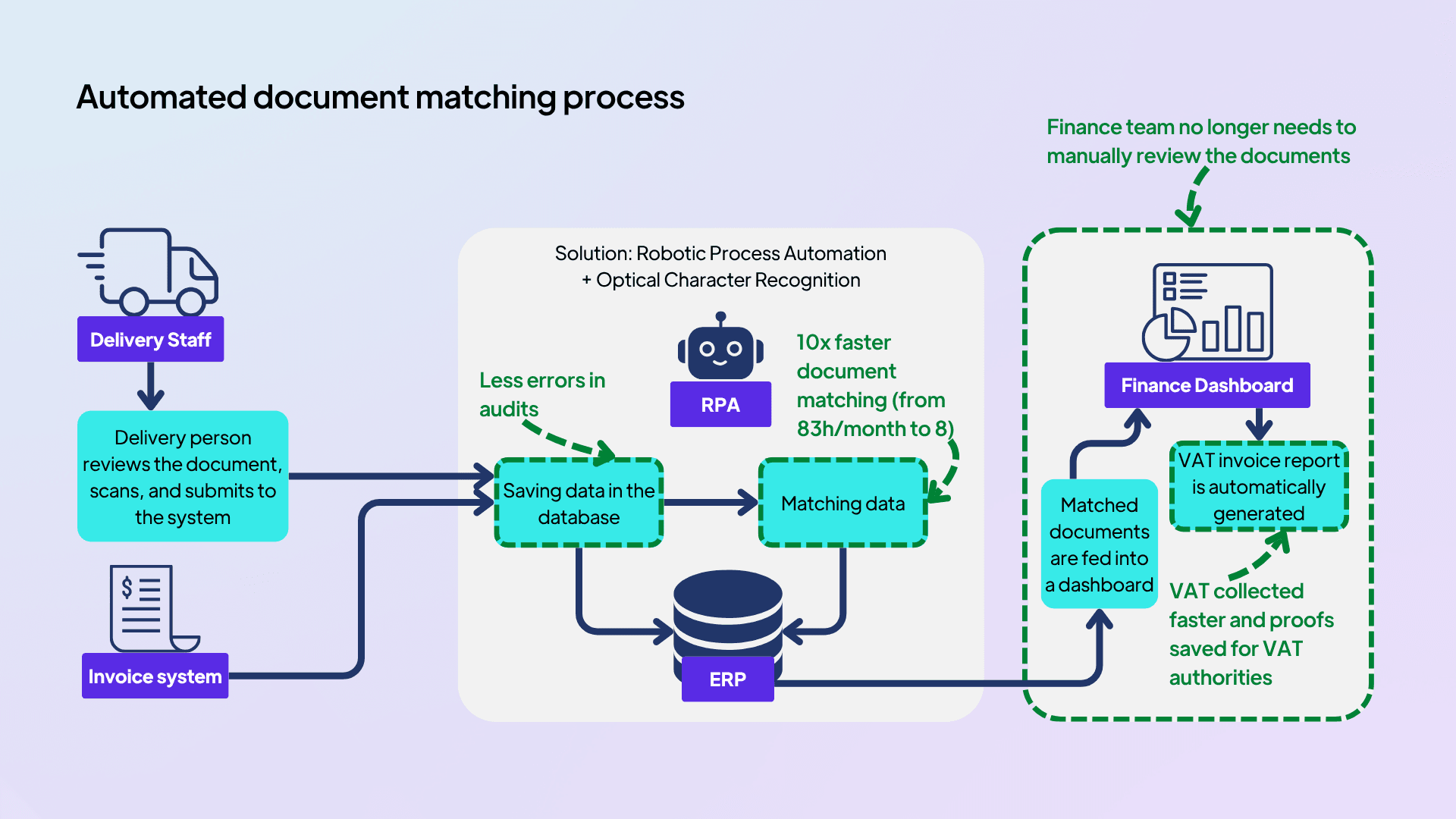 Automated document matching process.png