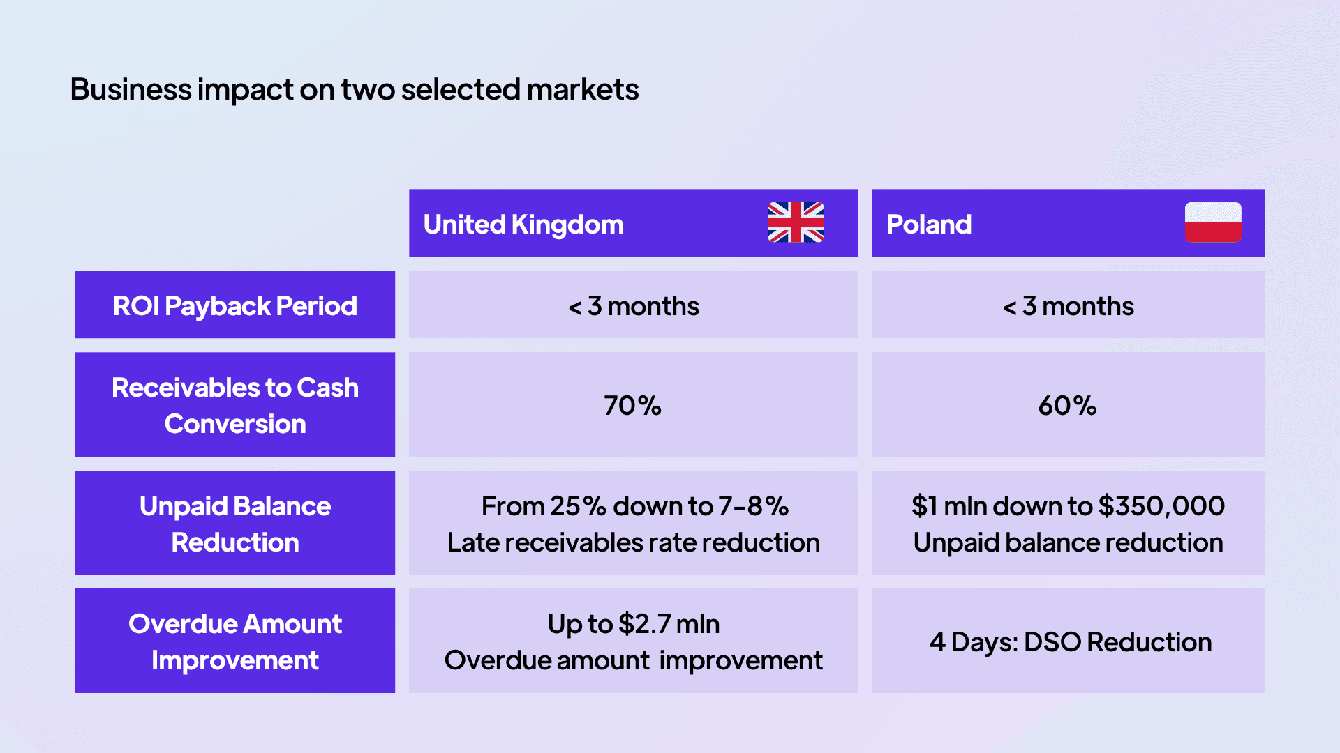 Business impact on two selected markets.png