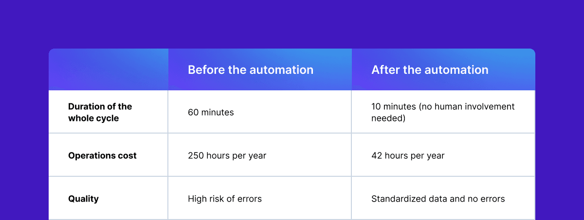 Comparison before and after automation, cashflow reporting.png