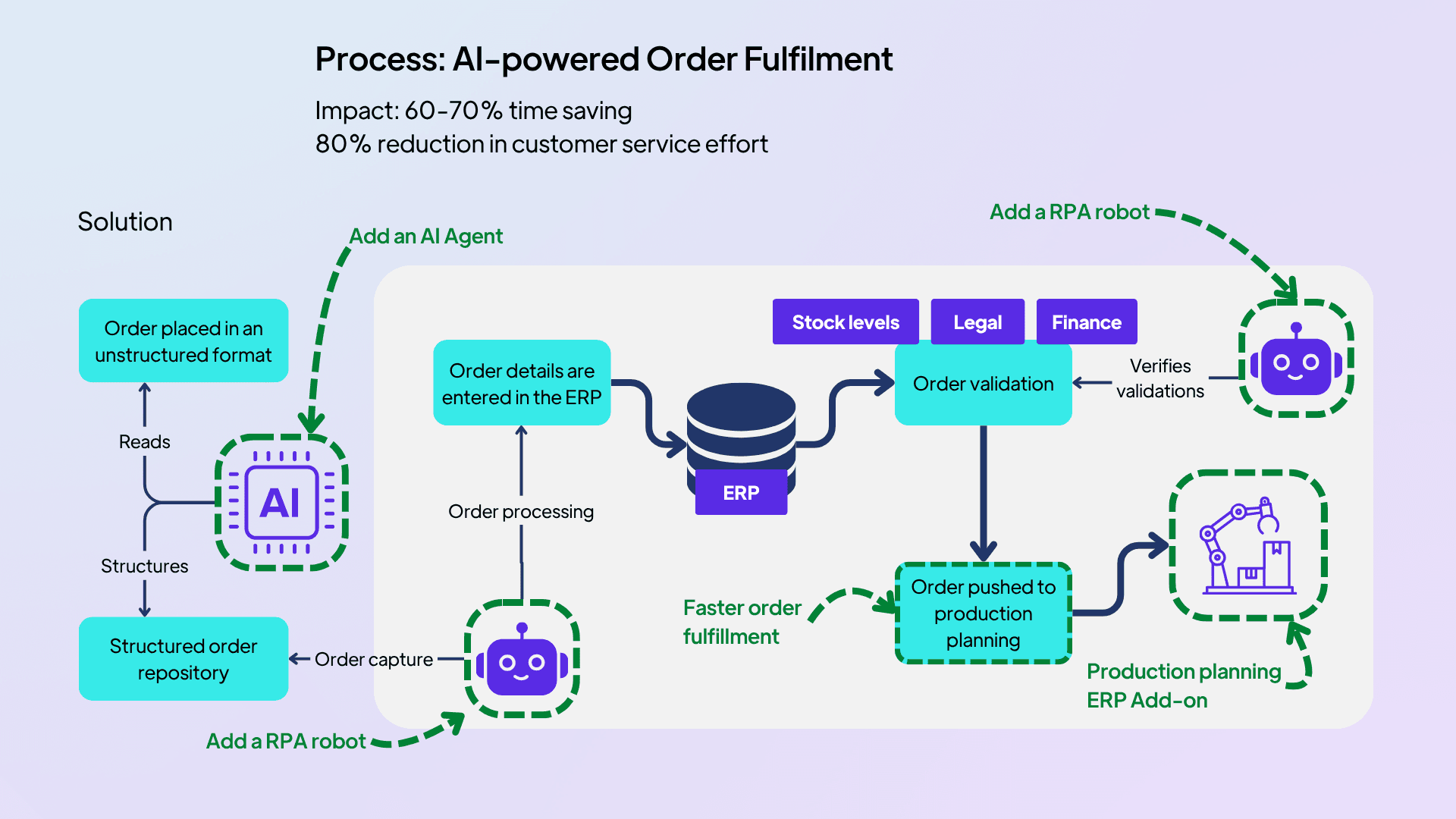 Diagram—Process AI-powered Order Fulfilment.png