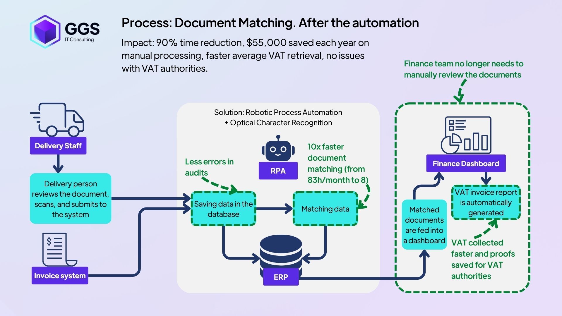 Document Matching (CMR) Process (Flokk).jpg