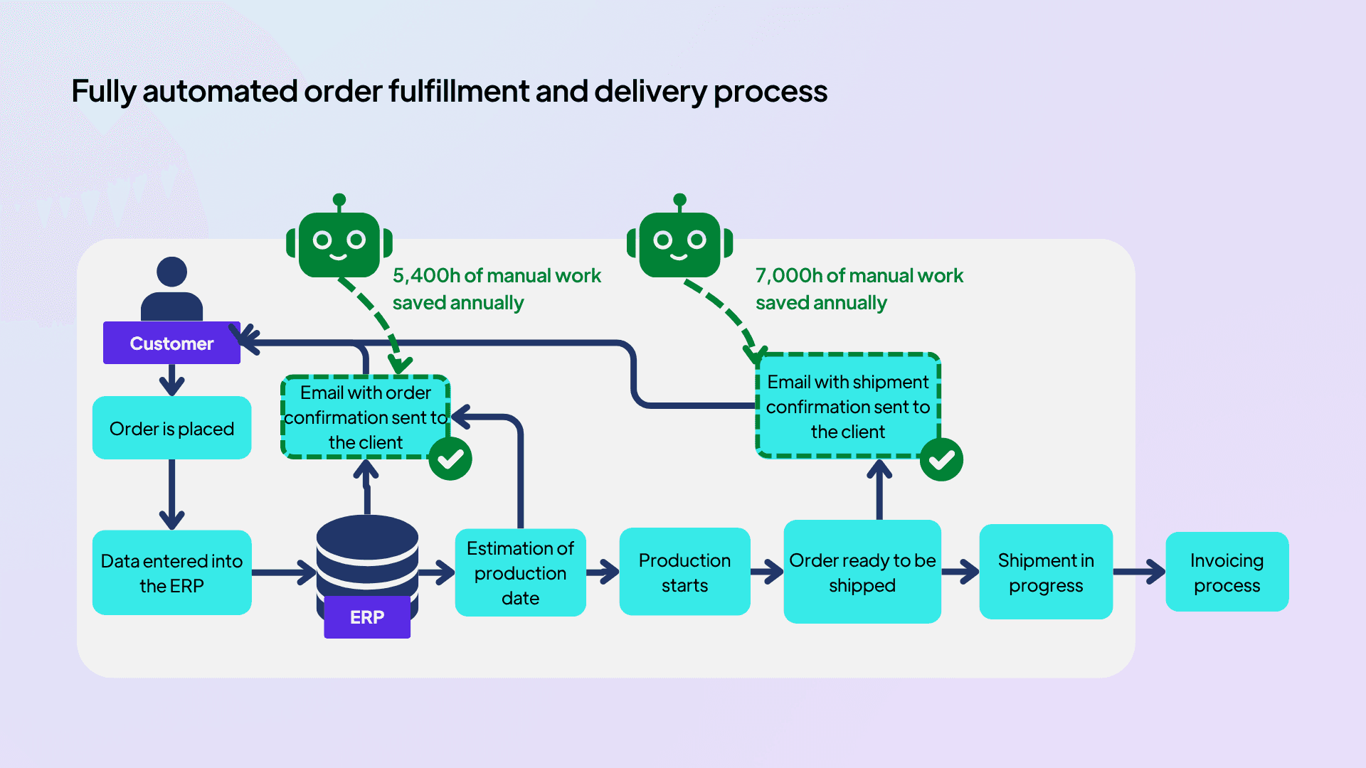 Fully automated order fulfillment and delivery process.png