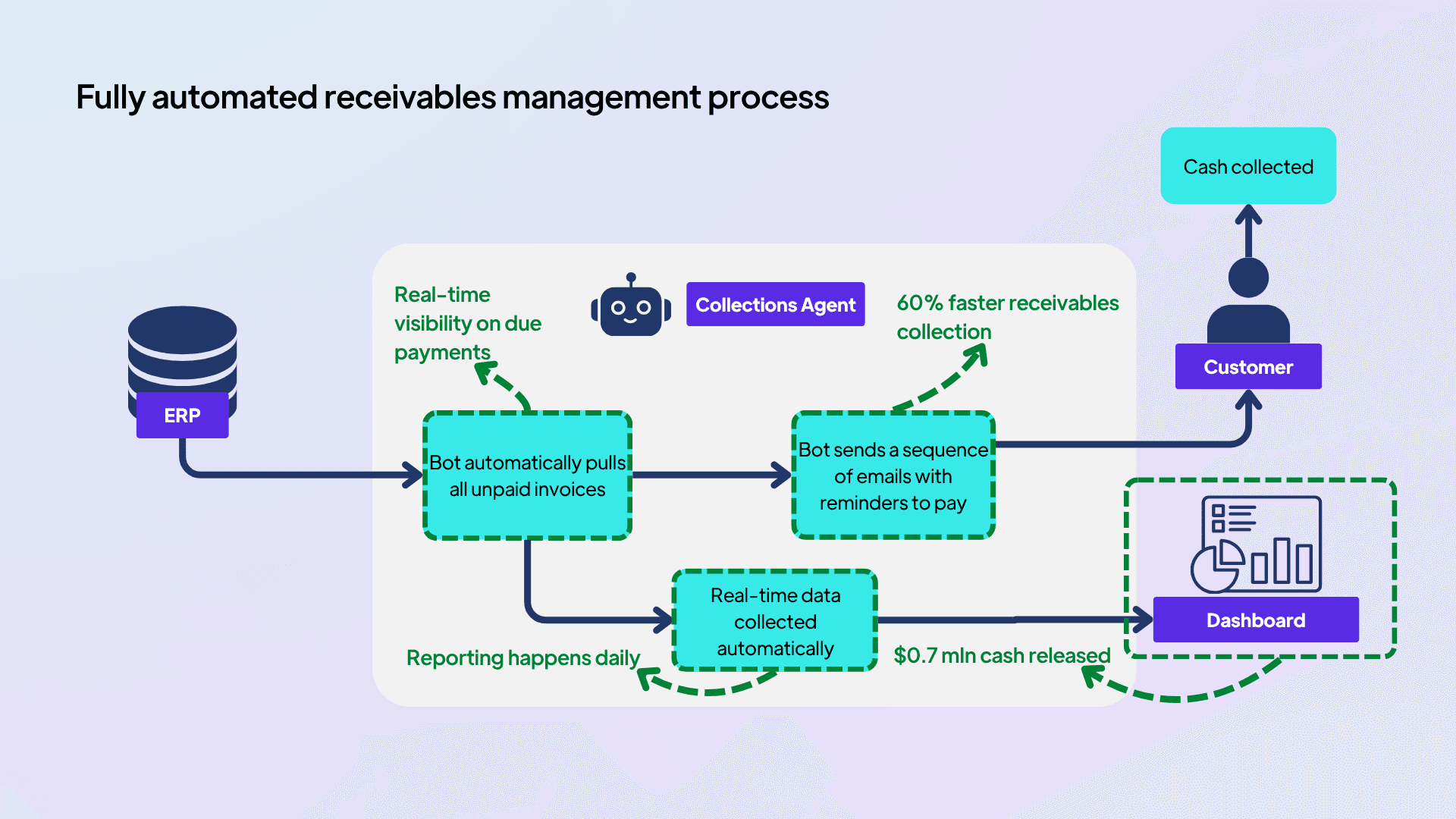 Fully automated receivables management process  .png