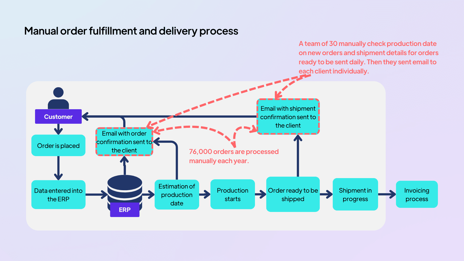 Manual order fulfillment and delivery process.png
