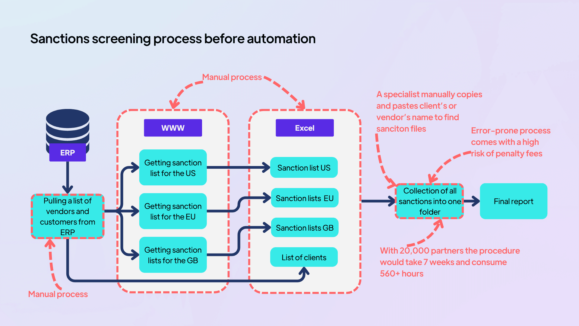 Sanctions screening process before automation.png