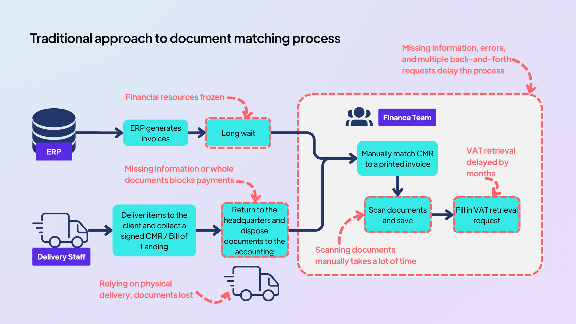 Traditional approach to document matching process.png