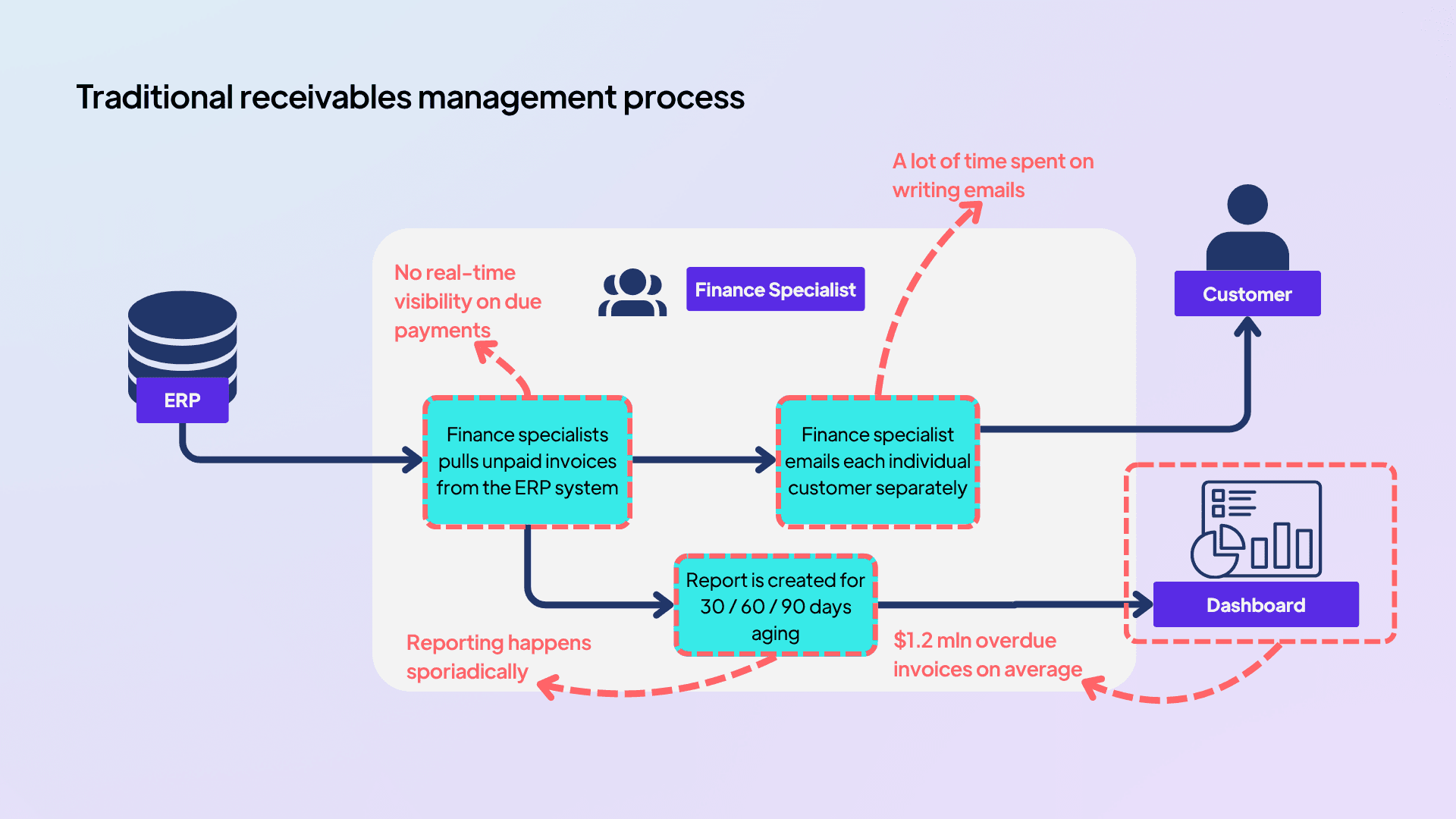 Traditional receivables management process  .png